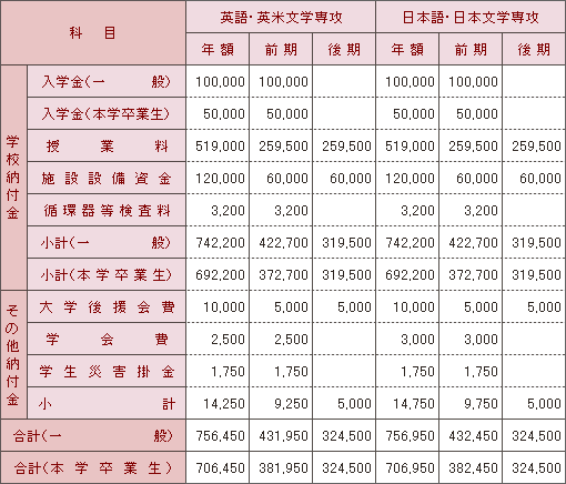 大学院の入学金・授業料