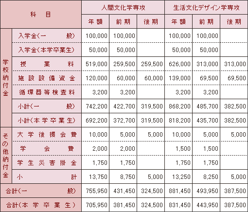 大学院の入学金・授業料