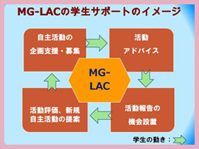 MG-LACの学生サポートのイメージ