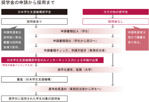 奨学金の申請から採用まで