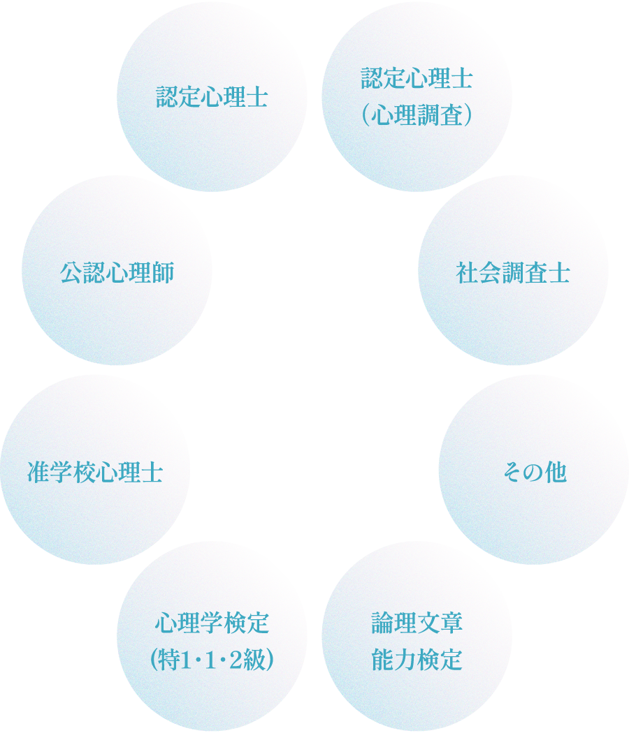 公認心理師/認定心理士/認定心理士(心理調査)/社会調査士/准学校心理士/心理学検定(特1・1・2級)/論理文章能力検定/その他