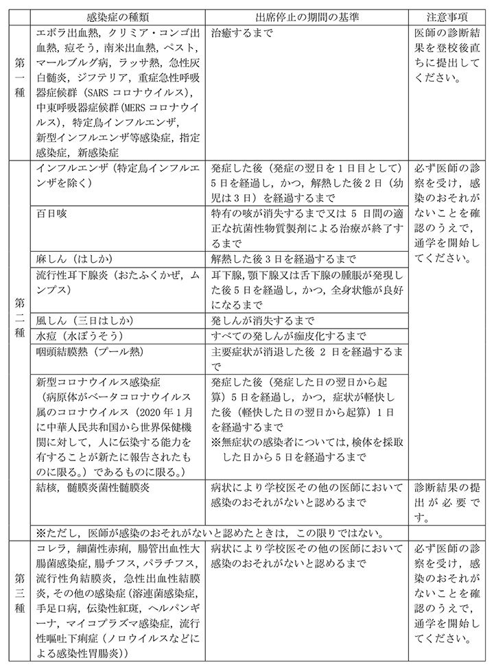 出席 停止 溶連菌 感染 症 溶連菌感染症の出席停止期間は決まっていますか