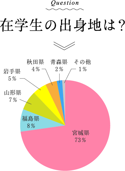 Question:在学生の出身は？