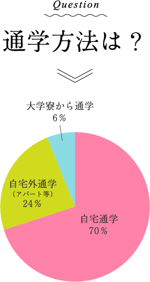 Question:通学方法は？