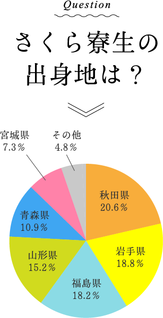 Question:さくら寮生の出身地は？