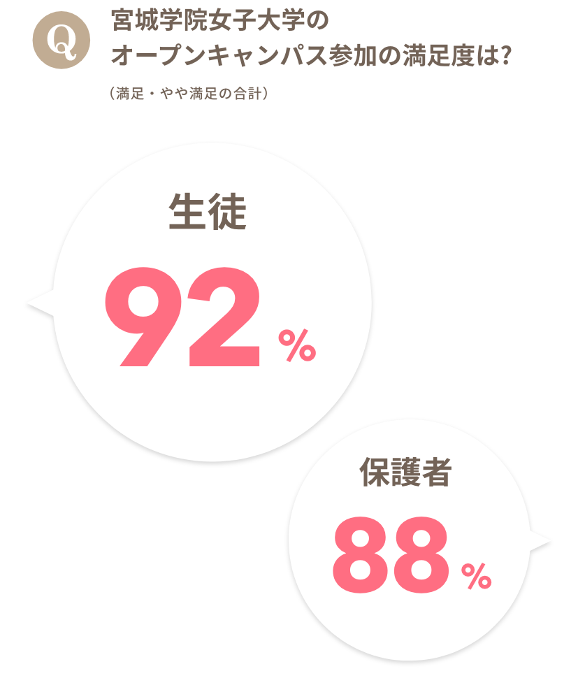 Q.宮城学院女子大学のオープンキャンパス参加の満足度は?　生徒92％・保護者88％)