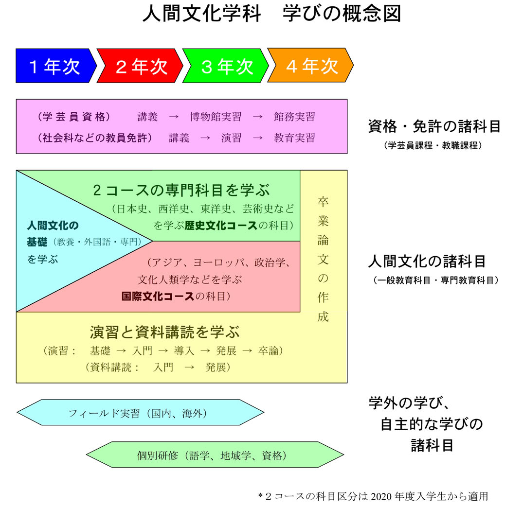 人間文化学科　学びの概念図