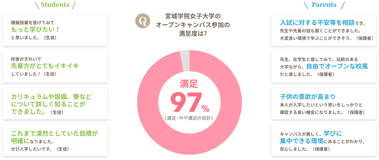 Q.宮城学院女子大学のオープンキャンパス参加の満足度は?　A.満足97%(満足・やや満足の合計)