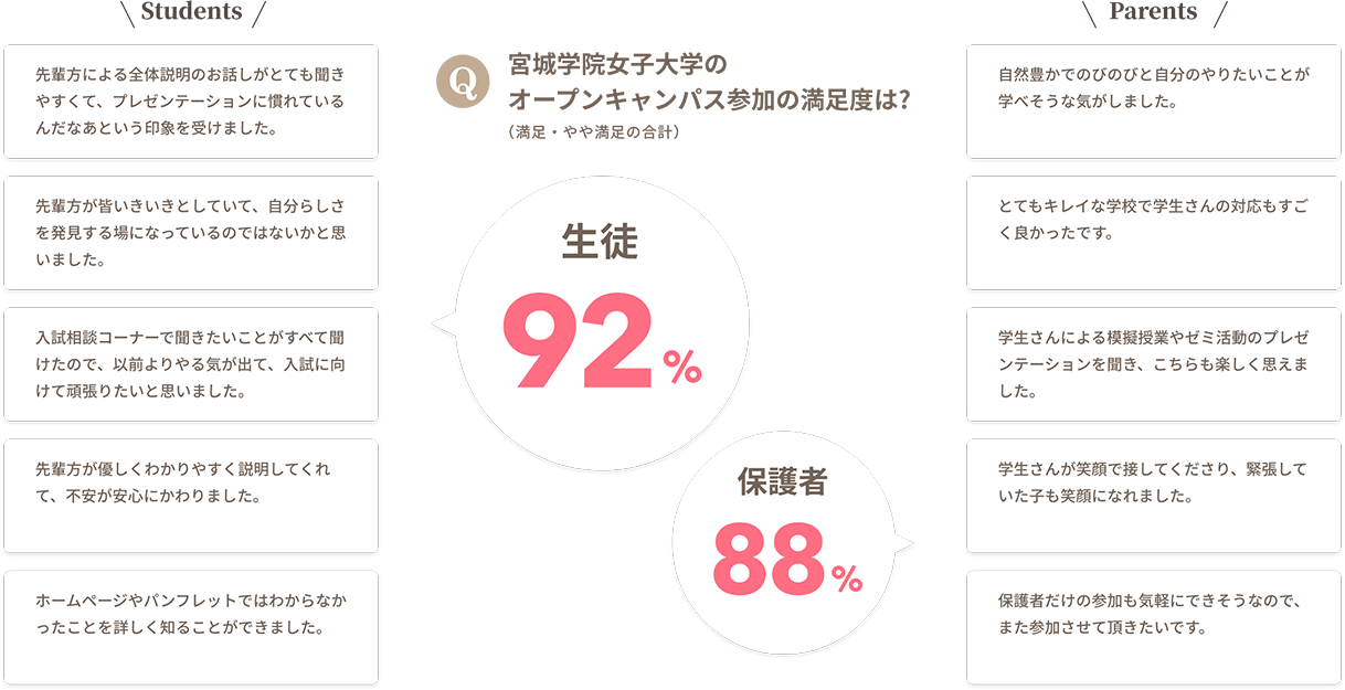 Q.宮城学院女子大学のオープンキャンパス参加の満足度は?　生徒92％・保護者88％)